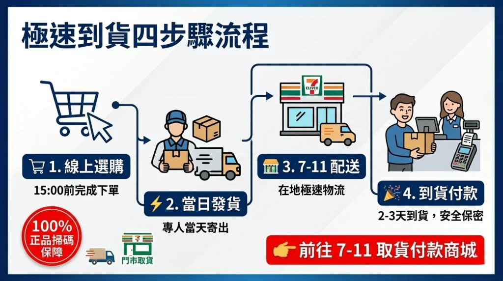 台灣電子煙超商到貨付款流程、2-3天極速送達 電子煙極速到貨四步驟流程:線上選購(15:00前下單)、當日發貨、7-11配送、到貨付款,全台安全保密配送。